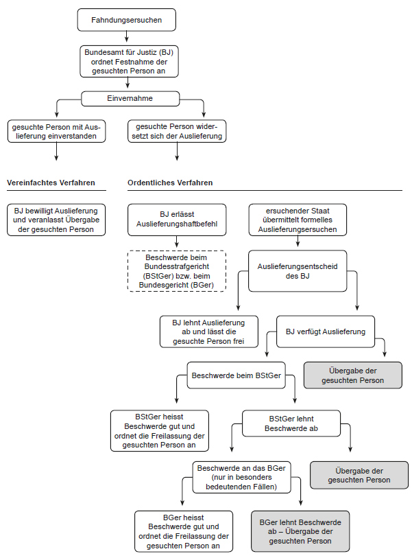 Auslieferungsverfahren in der Schweiz