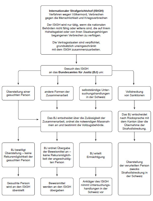 Zusammenarbeit mit dem IStGH