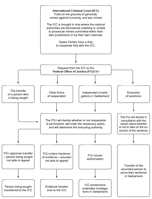 Cooperation with the ICC