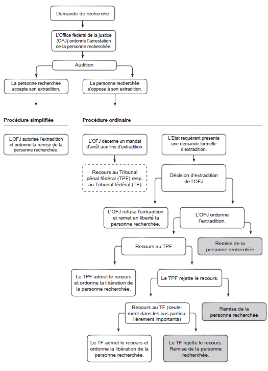 Procédure d’extradition en Suisse
