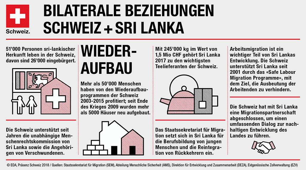 Infografik: Bilaterale Beziehungen Schweiz - Sri Lanka