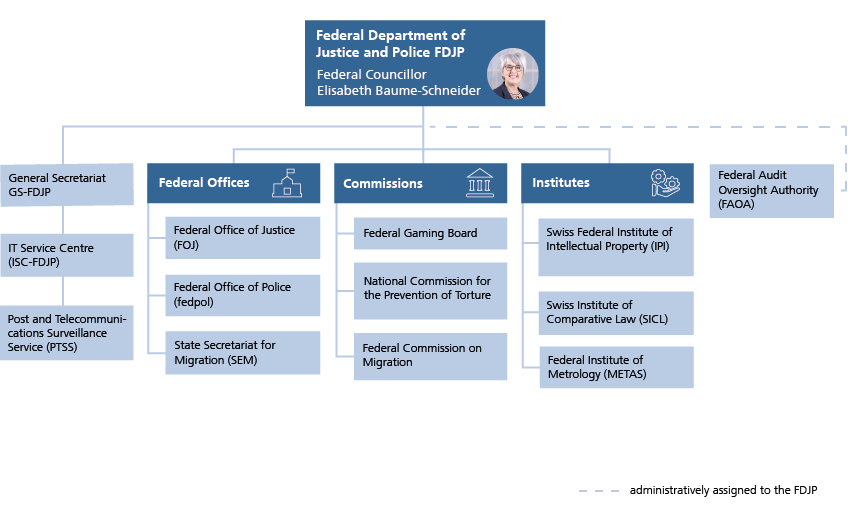 Organisation chart FDJP