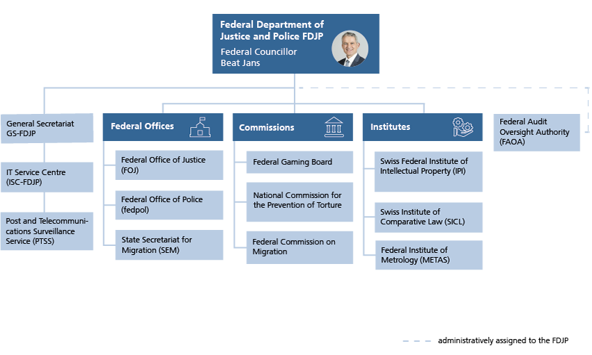Organisation chart FDJP