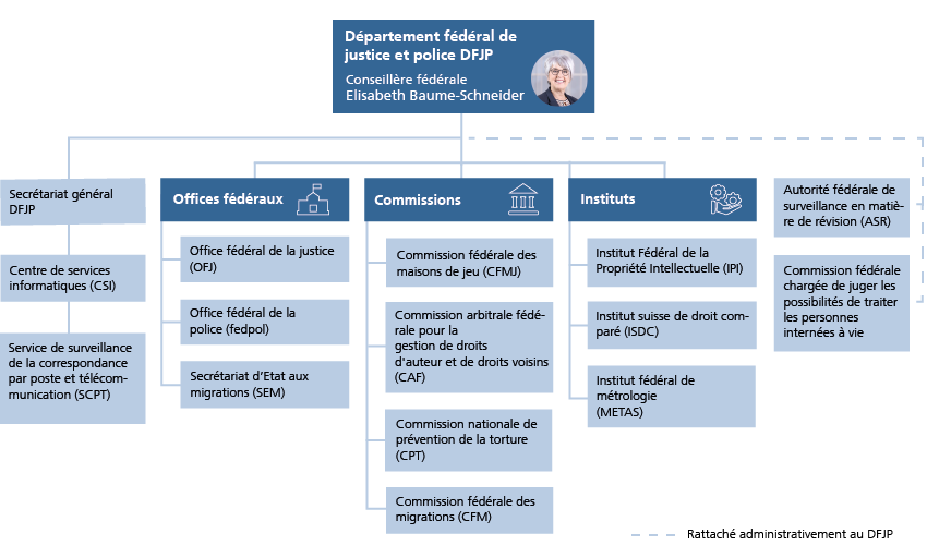 Organigramme DFJP