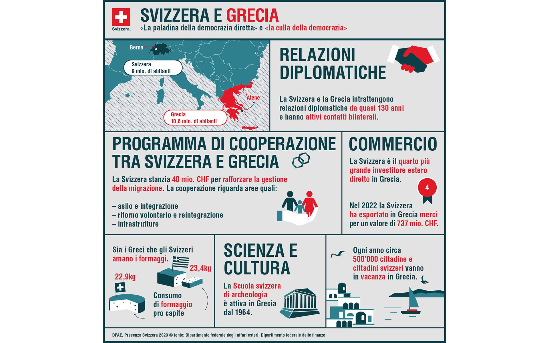 Svizzera e Grecia