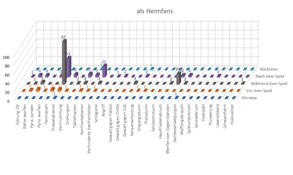 Verhalten der Heimfans im Eishockey