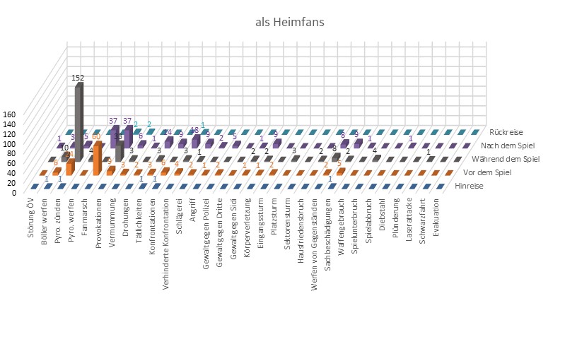 Verhalten der Heimfans im Fussball