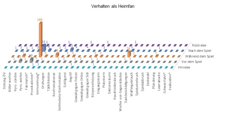 Verhalten der Heimfans im Eishockey