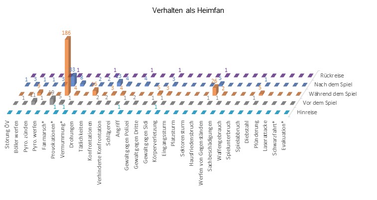 Verhalten der Heimfans im Eishockey