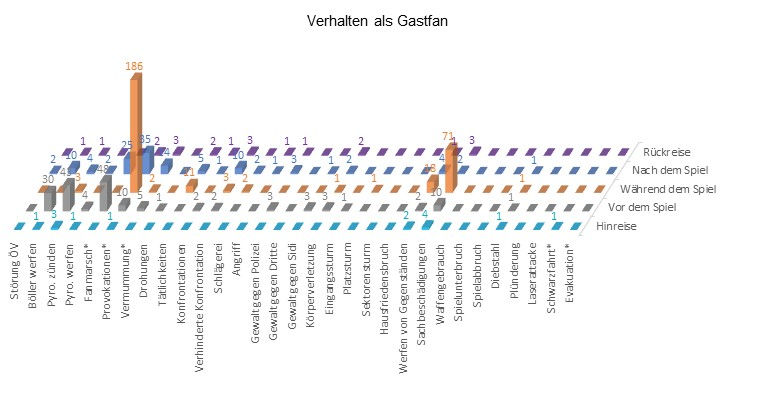 Verhalten der Gastfans im Eishockey