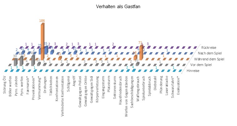 Verhalten der Gastfans im Eishockey
