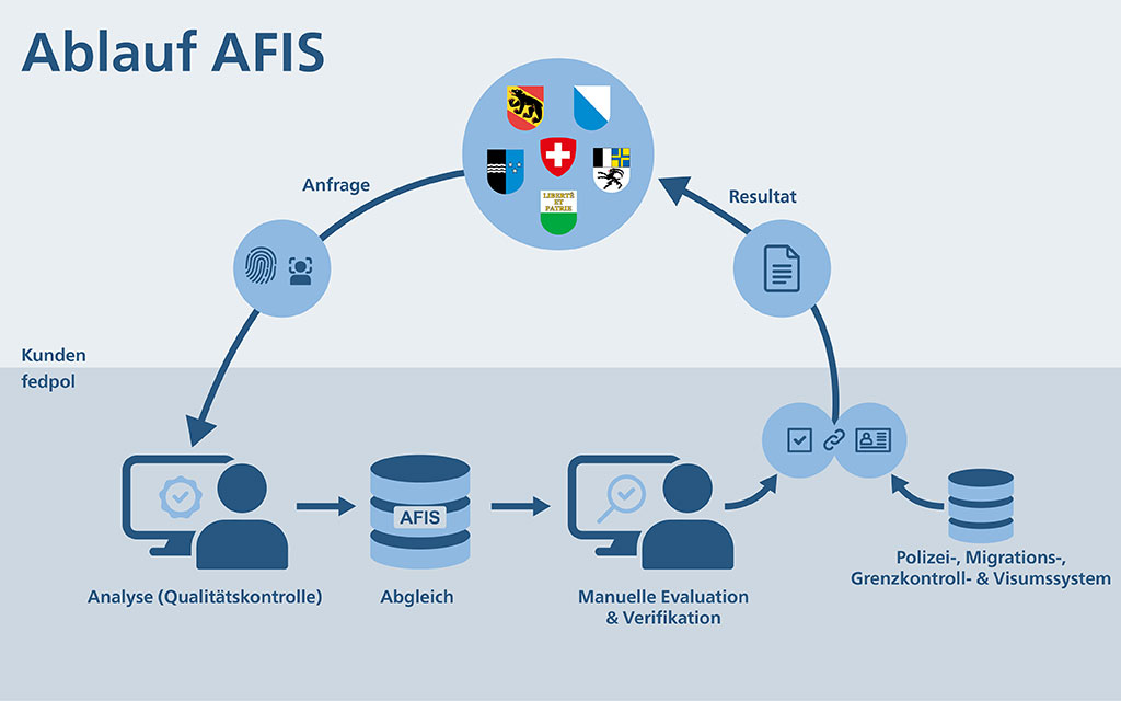 Ablauf AFIS