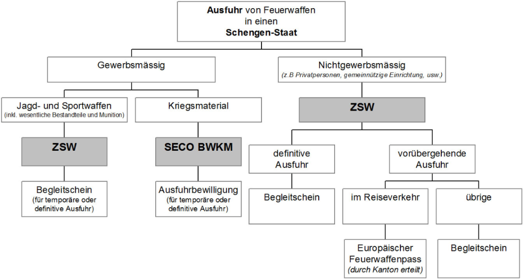 Infografik: Ausfuhr von Waffen in einen Schengen-Staat