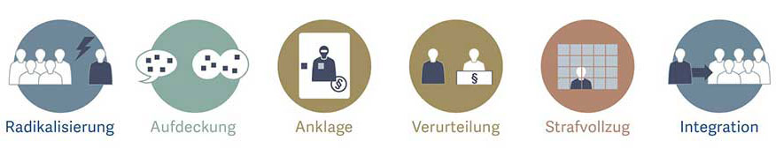 Radikalisierung, die Interventions-Kette