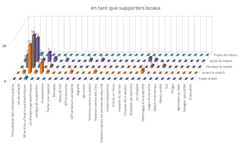 Comportement des supporters locaux dans le football