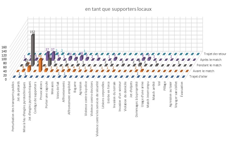 Comportement des supporters locaux dans le football