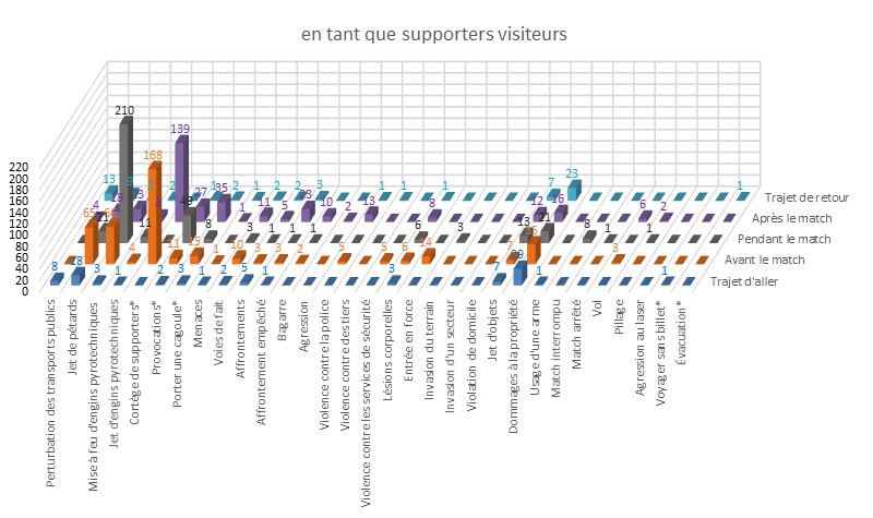 Comportement des supporters visiteurs dans le football