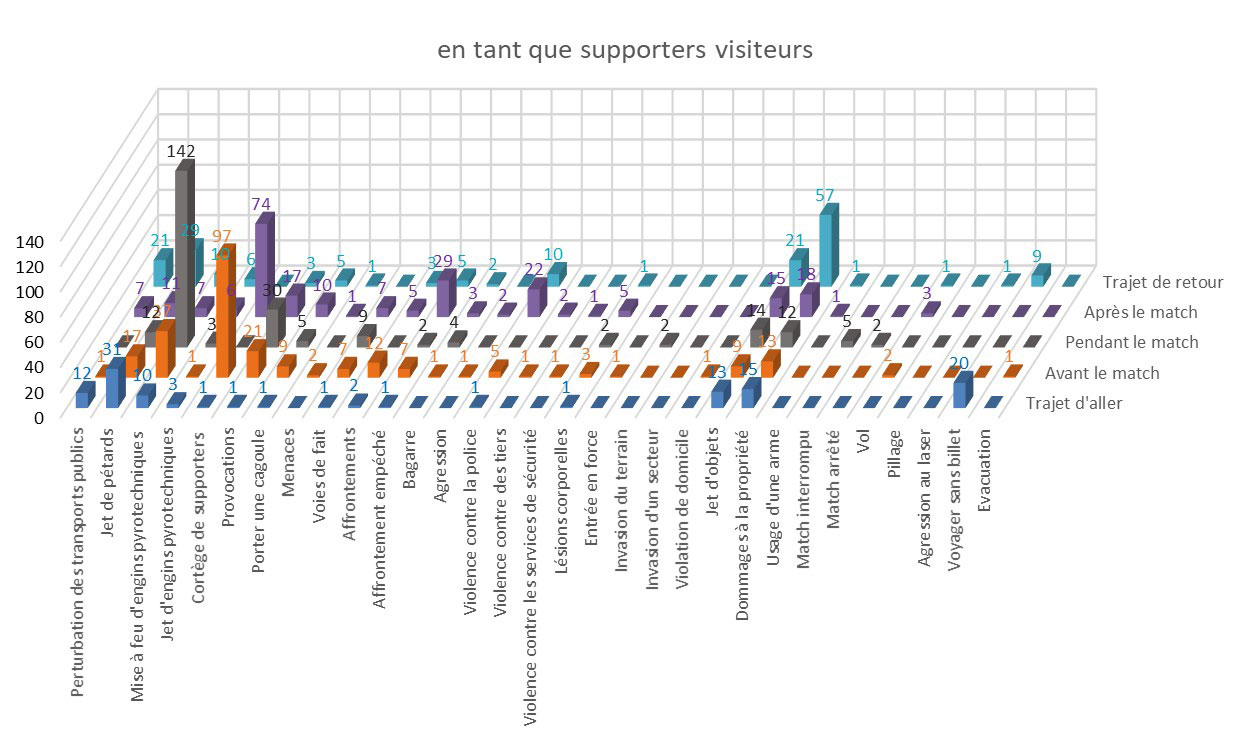 Comportement des supporters visiteurs dans le football