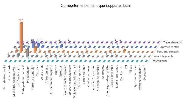 Comportement des supporters locaux dans le football