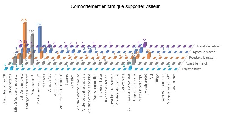 Comportement des supporters visiteurs dans le football