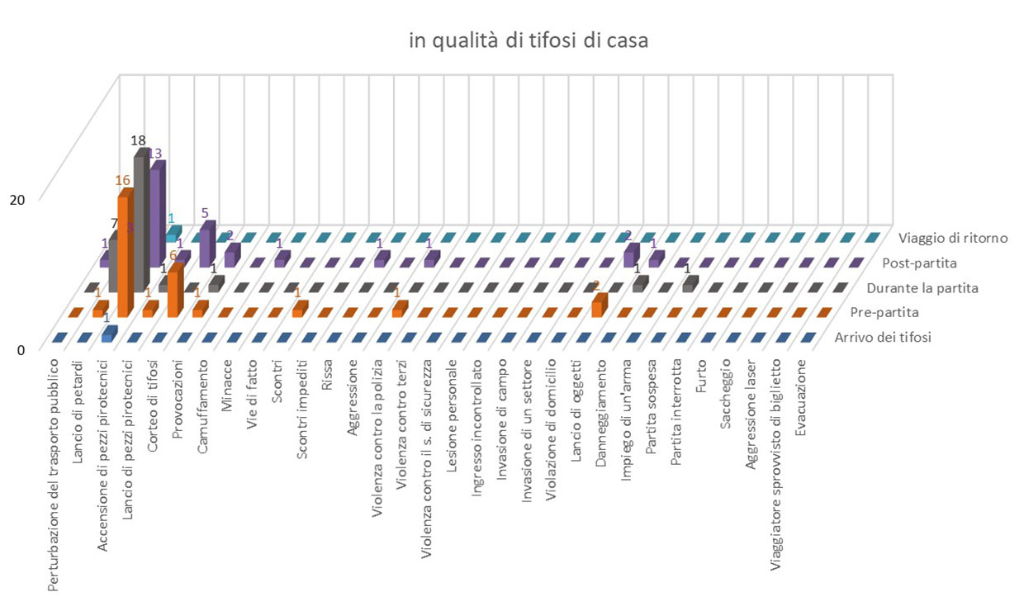 Comportamento dei sostenitori locali durante gli incontri di calcio