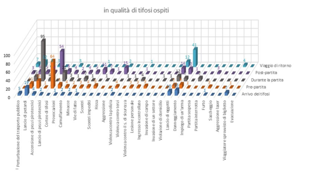 Comportamento dei sostenitori della visita durante gli incontri di calcio