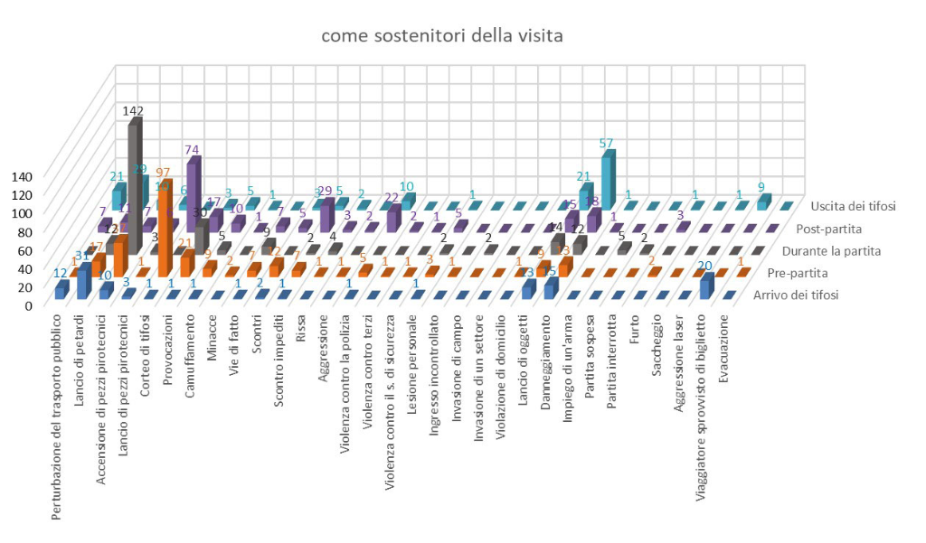 Comportamento dei sostenitori della visita durante gli incontri di calcio