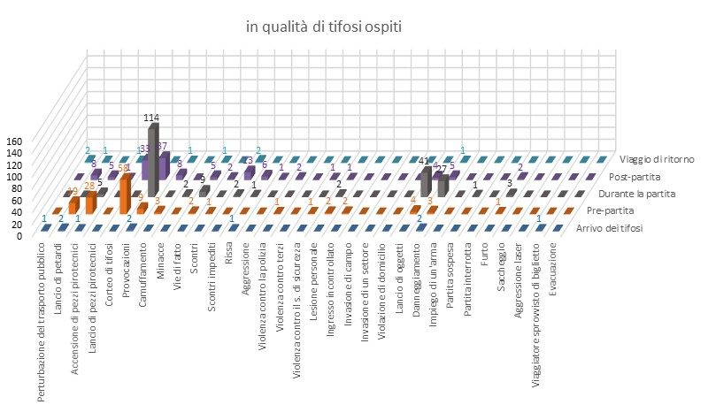 Comportamento dei tifosi ospiti durante gli incontri di hockey sul ghiaccio