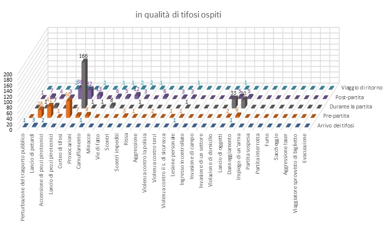 Comportamento dei tifosi ospiti durante gli incontri di hockey sul ghiaccio
