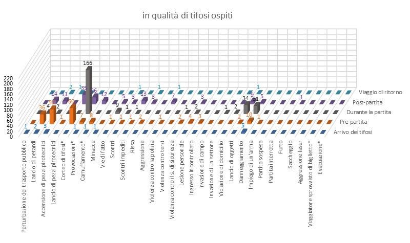 Comportamento dei tifosi ospiti durante gli incontri di hockey sul ghiaccio