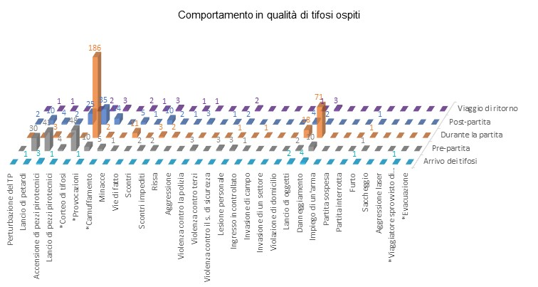 Comportamento dei tifosi ospiti durante gli incontri di hockey sul ghiaccio