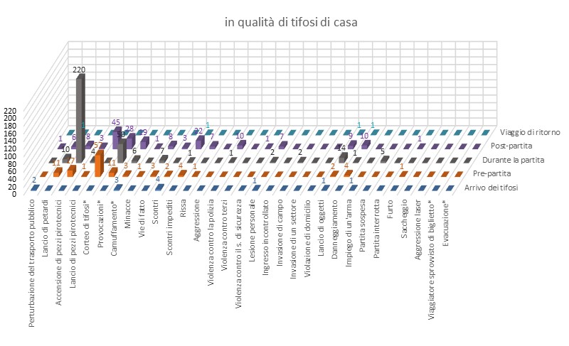 Comportamento dei tifosi di casa durante gli incontri di calcio