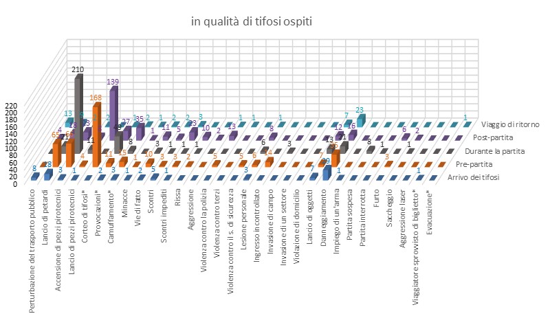 Comportamento dei tifosi ospiti durante gli incontri di calcio