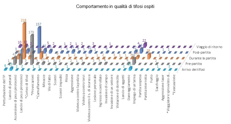 Comportamento dei tifosi ospiti durante gli incontri di calcio