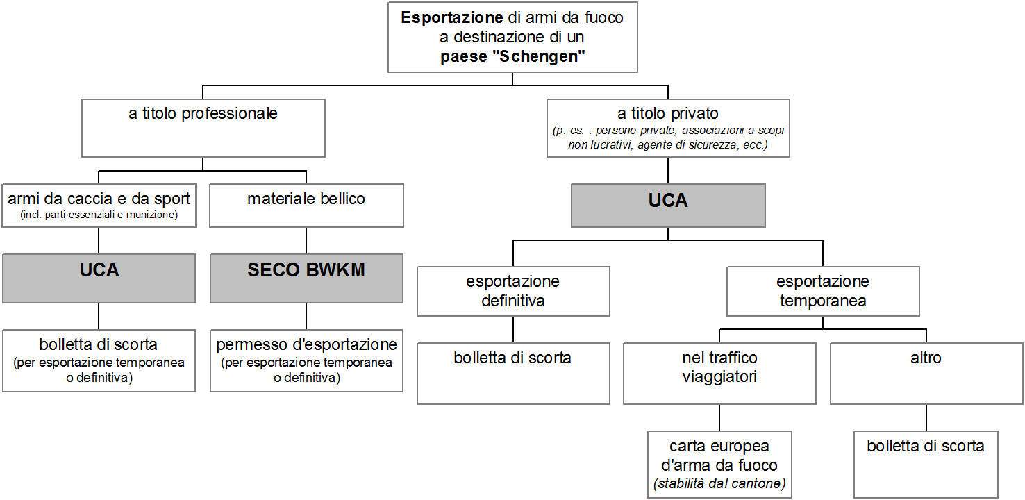 Esportazione di armi in uno Stato Schengen 