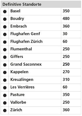 Definitive Standorte
