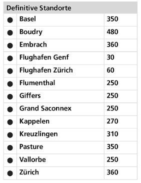 Definitive Standorte