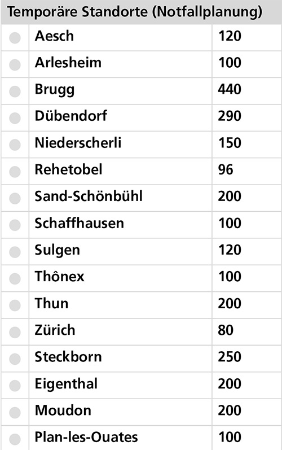 Temporäre Standorte (Notfallplanung)
