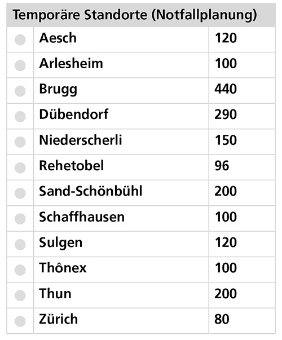 Temporäre Standorte (Notfallplanung)