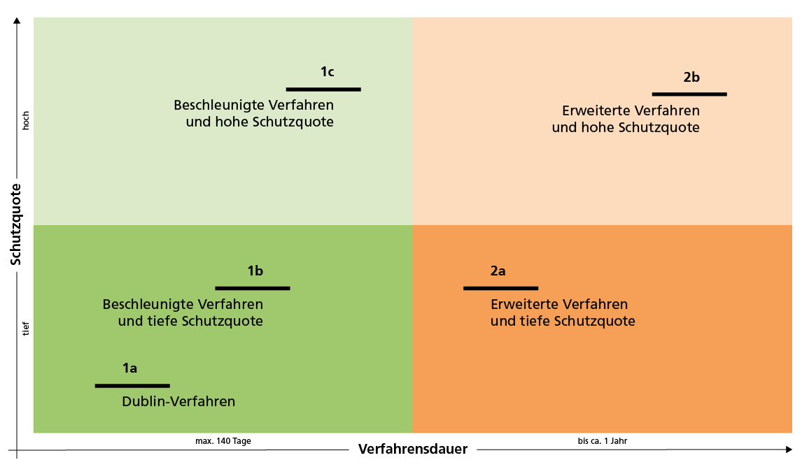 Grafische Darstellung der Behandlungsprioritäten des SEM