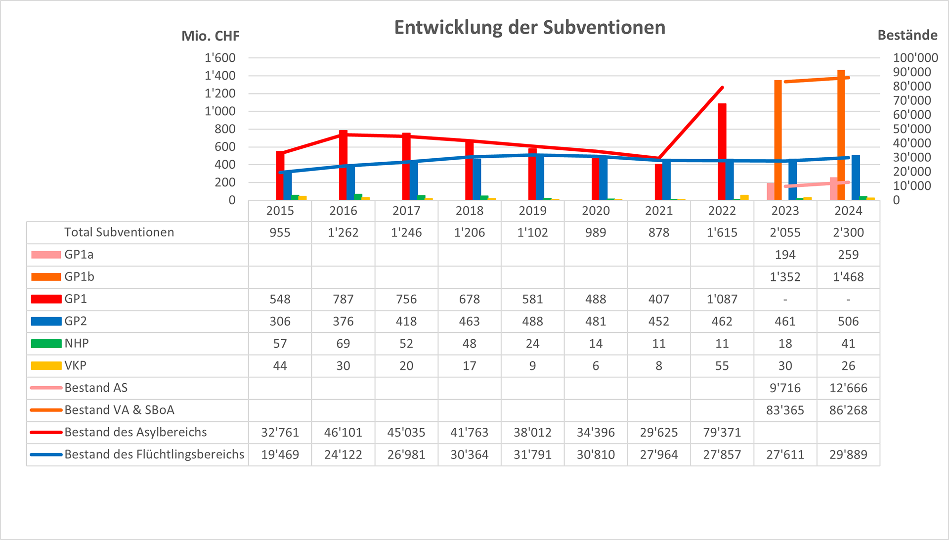 Grafische Darstellung: Entwicklung von Globalpauschale 1 und 2, Nothilfepauschale und Verwaltungskosten (2008–2020)