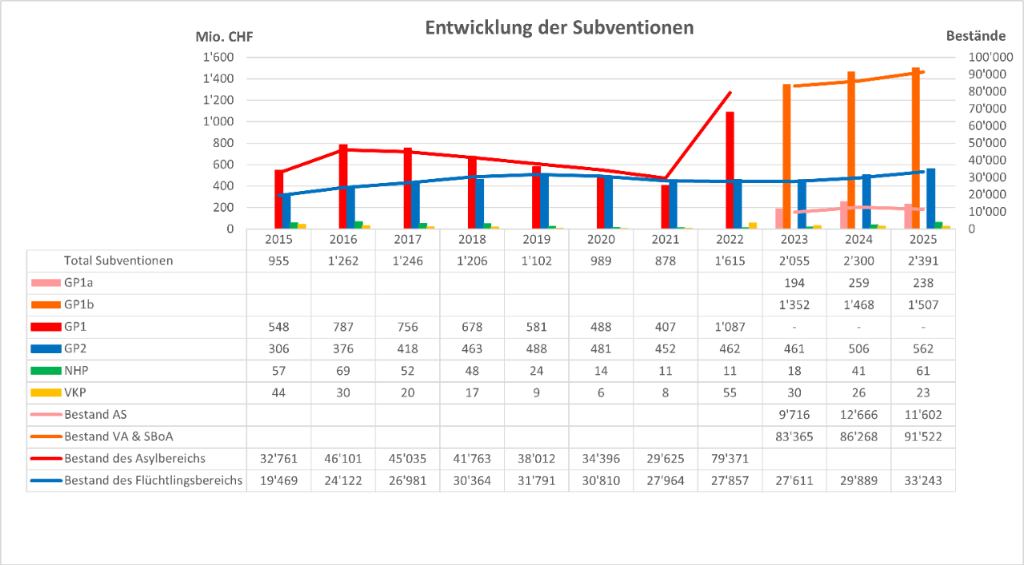 Grafische Darstellung: Entwicklung von Globalpauschale 1 und 2, Nothilfepauschale und Verwaltungskosten (2014–2025)