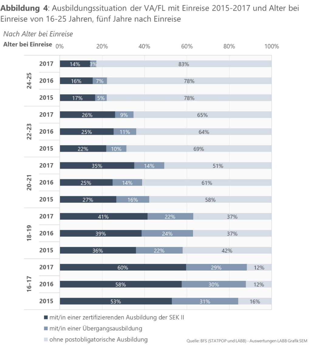 Abbildung 4: Ausbildungssituation der VA/FL mit Einreise 2015-2017 und Alter bei Einreise von 16-25 Jahren, fünf Jahre nach Einreise (nach Alter bei Einreise)