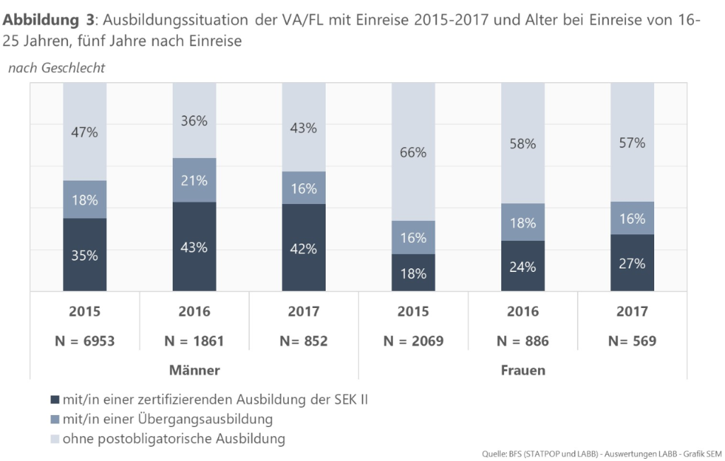 Abbildung 3: Ausbildungssituation der VA/FL mit Einreise 2015-2017 und Alter bei Einreise von 16-25 Jahren, fünf Jahre nach Einreise (nach Geschlecht)