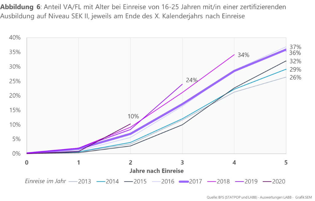 Abbildung 6: Anteil VA/FL mit Alter bei Einreise von 16-25 Jahren mit/in einer zertifizierenden Ausbildung auf Niveau SEK II, jeweils am Ende des X. Kalenderjahrs nach Einreise