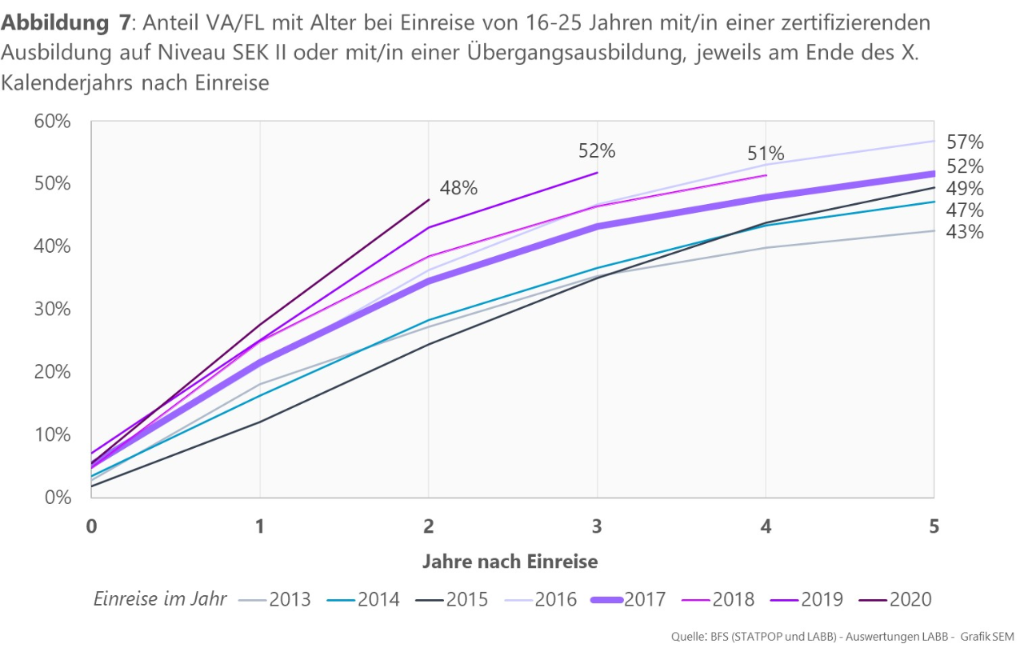 Abbildung 7: Anteil VA/FL mit Alter bei Einreise von 16-25 Jahren mit/in einer zertifizierenden Ausbildung auf Niveau SEK II oder mit/in einer Übergangsausbildung, jeweils am Ende des X. Kalenderjahrs nach Einreise