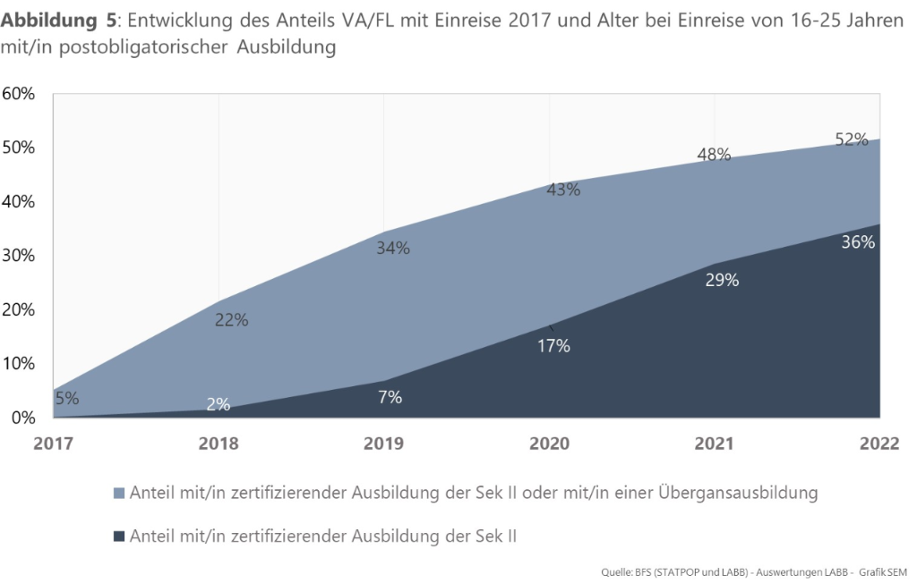 Abbildung 5: Entwicklung des Anteils VA/FL mit Einreise 2017 und Alter bei Einreise von 16-25 Jahren mit/in postobligatorischer Ausbildung