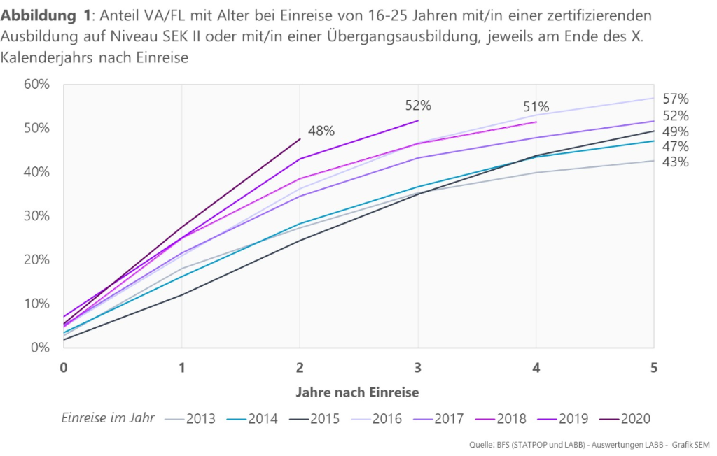 Abbildung 1: Anteil VA/FL mit Alter bei Einreise von 16-25 Jahren mit/in einer zertifizierenden Ausbildung auf Niveau SEK II oder mit/in einer Übergangsausbildung, jeweils am Ende des X. Kalenderjahrs nach Einreise