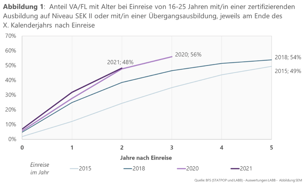 Abbildung 1:  Anteil VA/FL mit Alter bei Einreise von 16-25 Jahren mit/in einer zertifizierenden Ausbildung auf Niveau SEK II oder mit/in einer Übergangsausbildung, jeweils am Ende des X. Kalenderjahrs nach Einreise