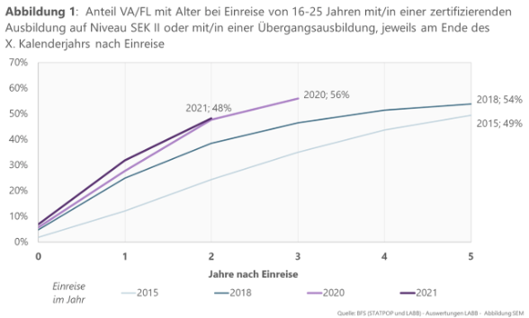 Abbildung 1:  Anteil VA/FL mit Alter bei Einreise von 16-25 Jahren mit/in einer zertifizierenden Ausbildung auf Niveau SEK II oder mit/in einer Übergangsausbildung, jeweils am Ende des X. Kalenderjahrs nach Einreise